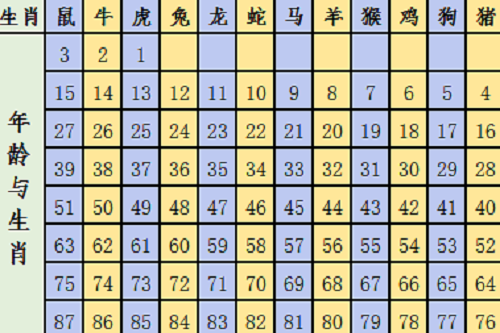 十二生肖排列顺序表 十二生肖排列顺序表年龄表2022