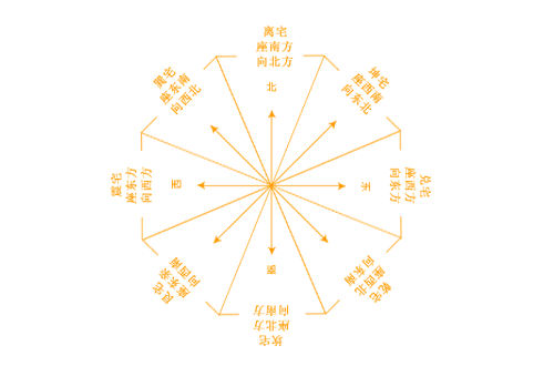 房子的风水 房子的风水方位图解