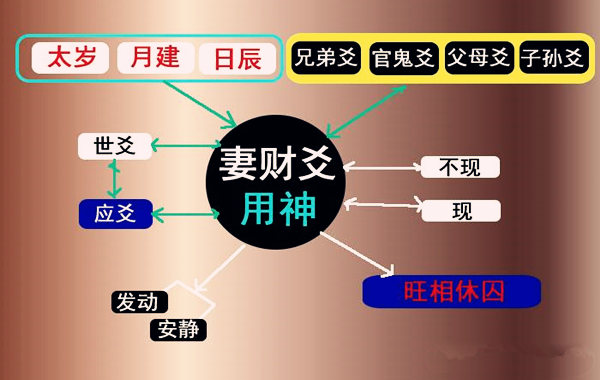 六爻测结婚应期的具体思路