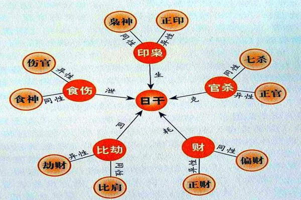 盲派八字十神信息之象（二）